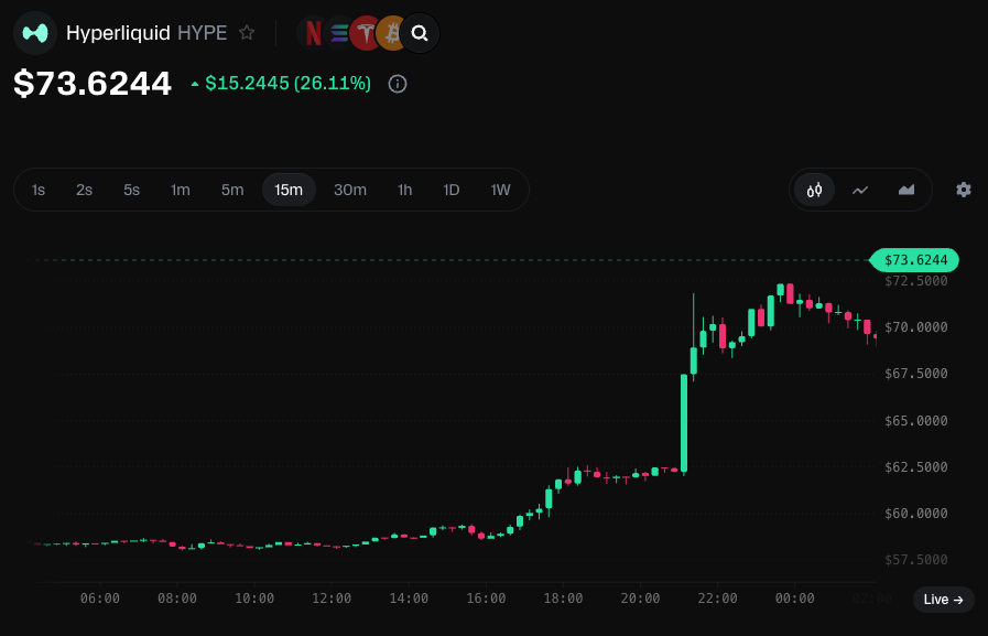 HYPE 15-minute chart, August 19–20: a quiet grind, then a vertical spike through $70
